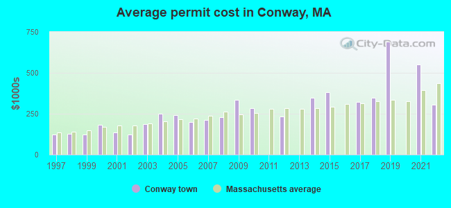 Average permit cost in Conway, MA