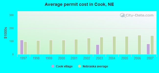 Average permit cost in Cook, NE