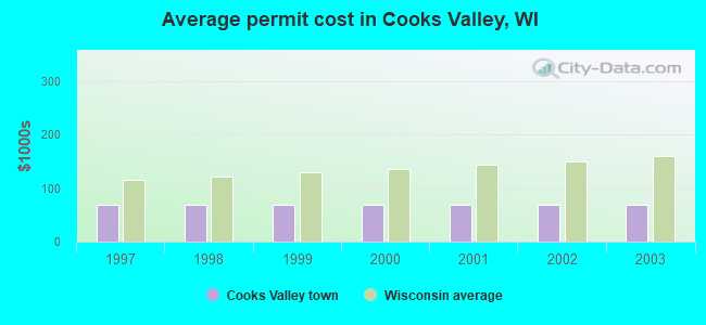 Average permit cost in Cooks Valley, WI