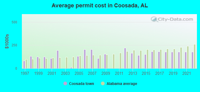 Average permit cost in Coosada, AL