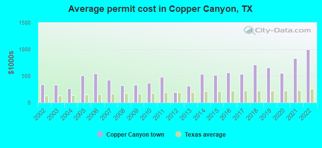 Average permit cost in Copper Canyon, TX