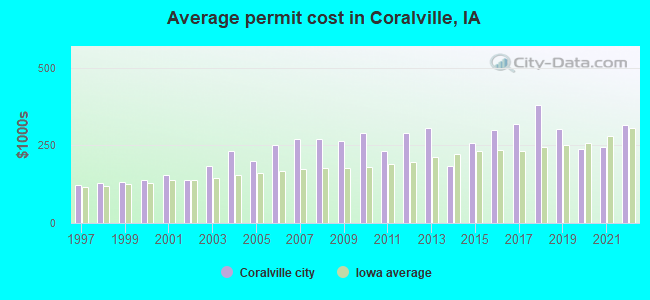 Average permit cost in Coralville, IA
