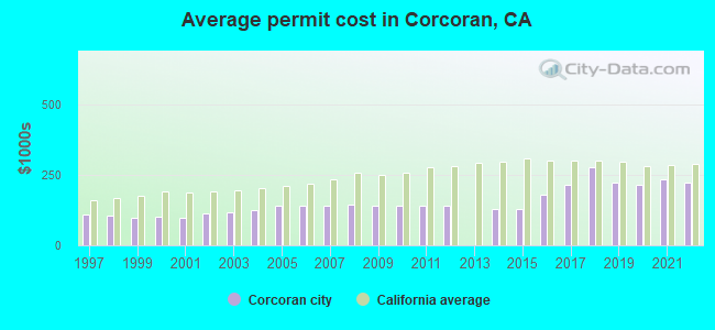 Average permit cost in Corcoran, CA