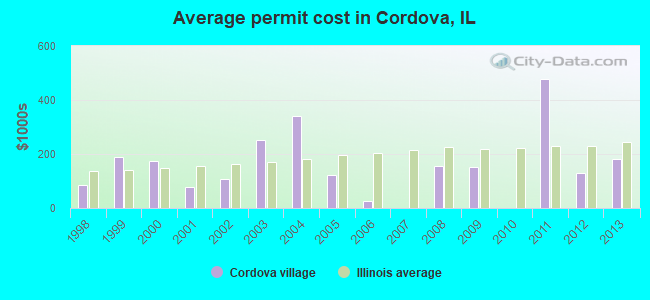 Average permit cost in Cordova, IL