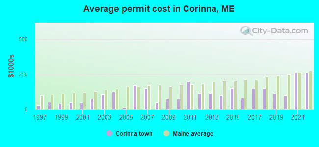 Average permit cost in Corinna, ME