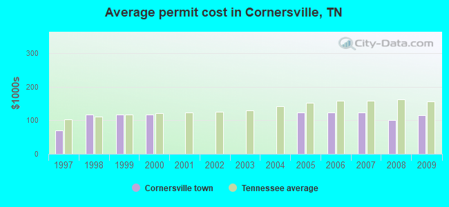 Average permit cost in Cornersville, TN