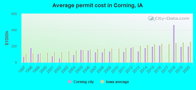 Average permit cost in Corning, IA