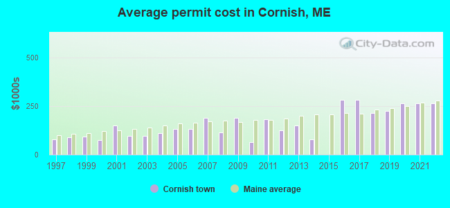 Average permit cost in Cornish, ME