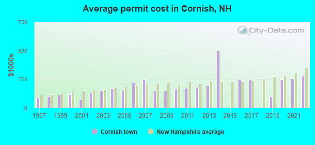 Average permit cost in Cornish, NH