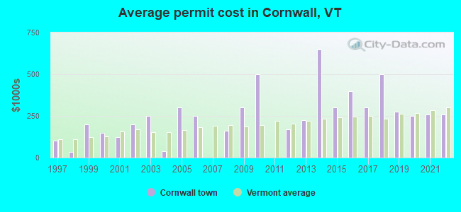 Average permit cost in Cornwall, VT