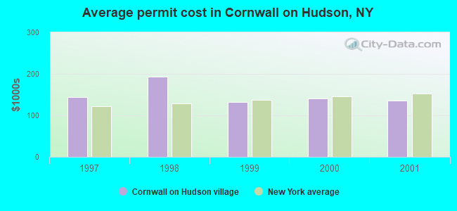 Average permit cost in Cornwall on Hudson, NY