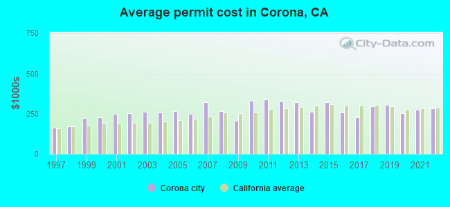 Average permit cost in Corona, CA