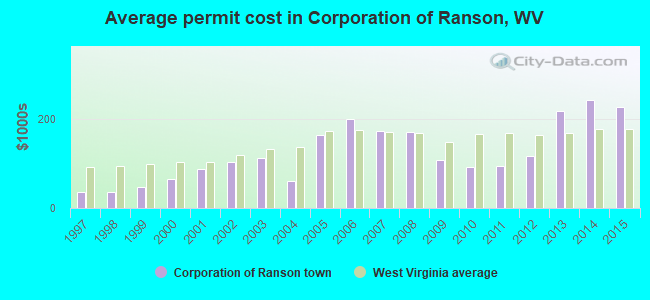 Average permit cost in Corporation of Ranson, WV