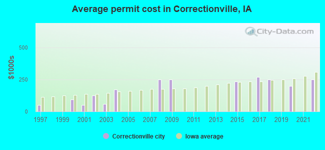 Average permit cost in Correctionville, IA