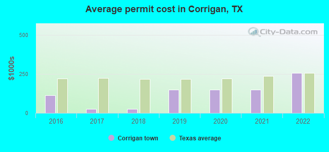 Average permit cost in Corrigan, TX