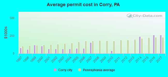 Average permit cost in Corry, PA