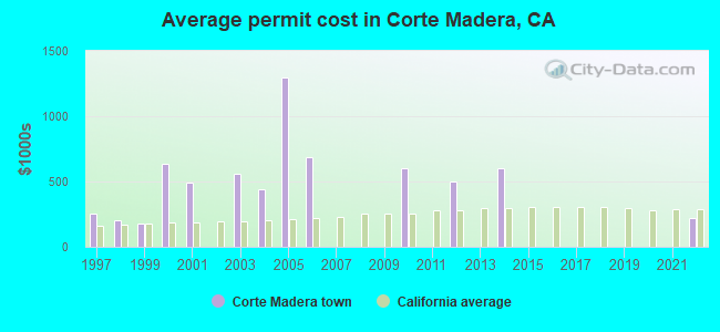 Average permit cost in Corte Madera, CA