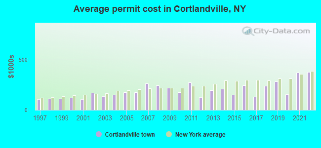 Average permit cost in Cortlandville, NY