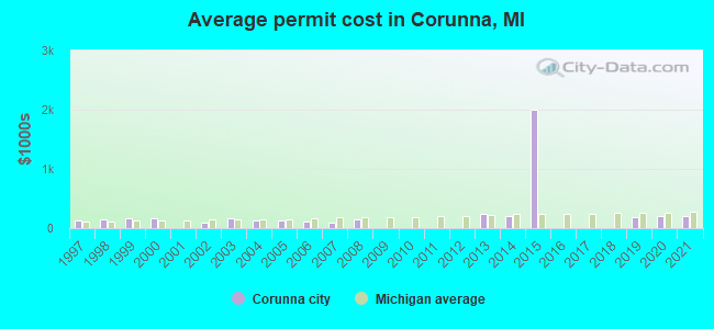 Average permit cost in Corunna, MI