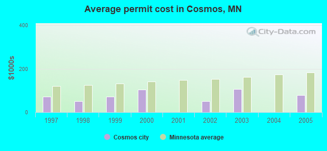 Average permit cost in Cosmos, MN