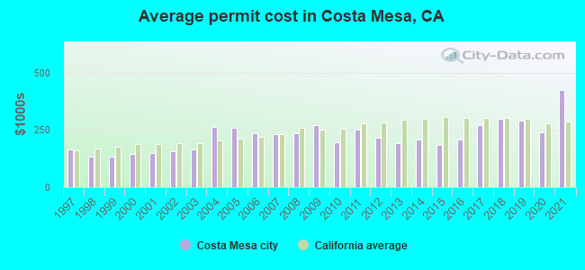 Average permit cost in Costa Mesa, CA