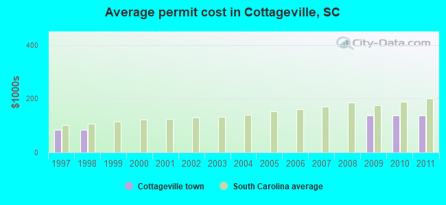 Average permit cost in Cottageville, SC