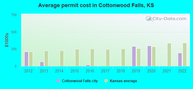 Average permit cost in Cottonwood Falls, KS