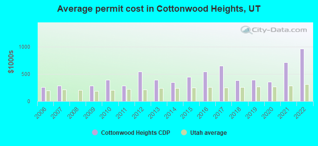 Average permit cost in Cottonwood Heights, UT