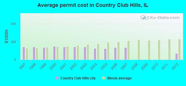 Average permit cost in Country Club Hills, IL