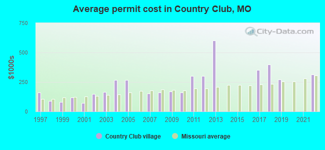 Average permit cost in Country Club, MO