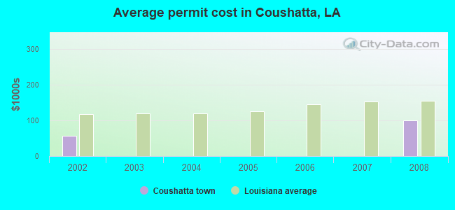 Average permit cost in Coushatta, LA