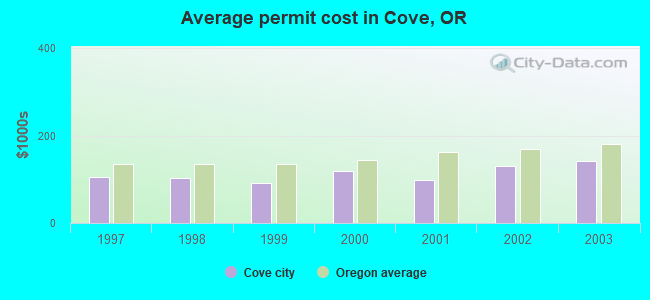 Average permit cost in Cove, OR