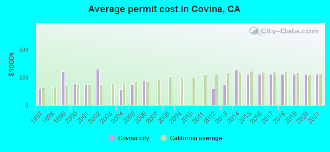 Average permit cost in Covina, CA