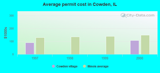 Average permit cost in Cowden, IL