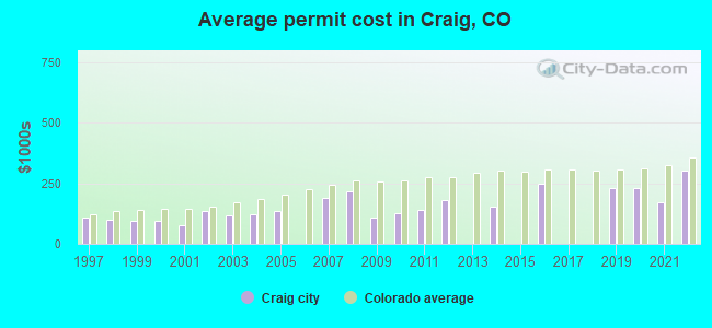 Average permit cost in Craig, CO