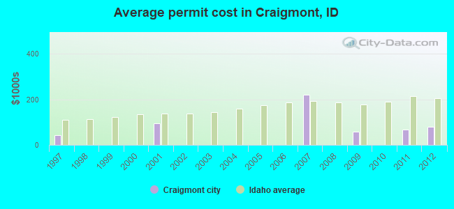 Average permit cost in Craigmont, ID