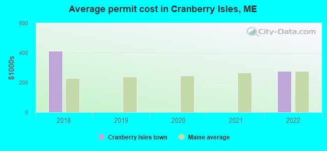 Average permit cost in Cranberry Isles, ME