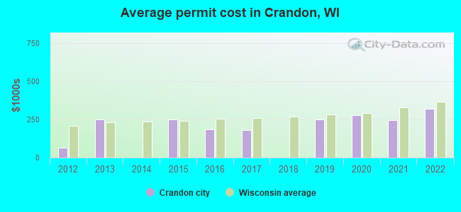 Average permit cost in Crandon, WI