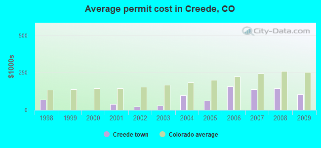 Average permit cost in Creede, CO
