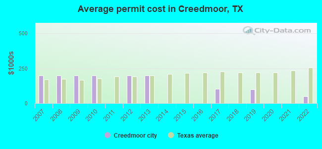 Average permit cost in Creedmoor, TX
