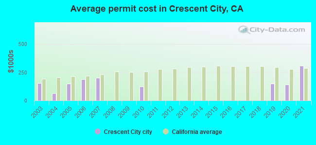 Average permit cost in Crescent City, CA