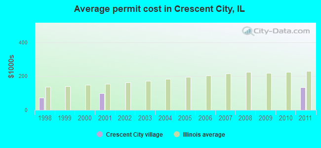 Average permit cost in Crescent City, IL