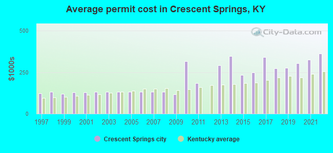 Average permit cost in Crescent Springs, KY
