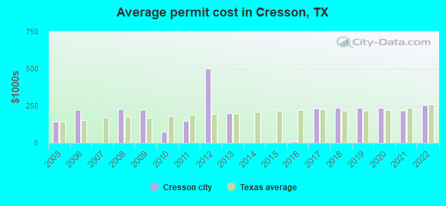 Average permit cost in Cresson, TX