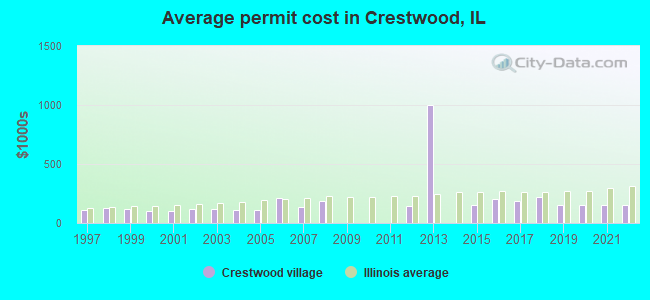 Average permit cost in Crestwood, IL