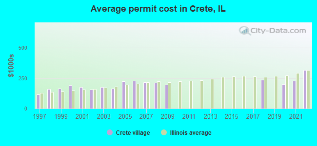 Average permit cost in Crete, IL