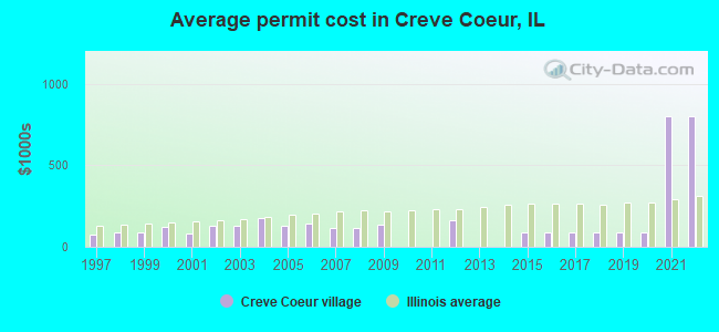 Average permit cost in Creve Coeur, IL