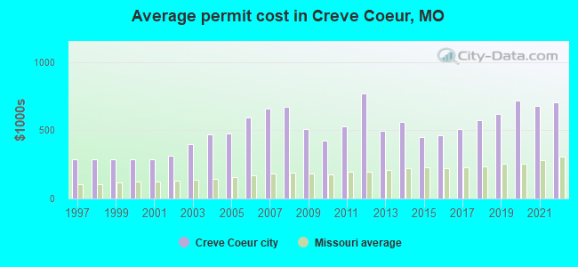 Average permit cost in Creve Coeur, MO