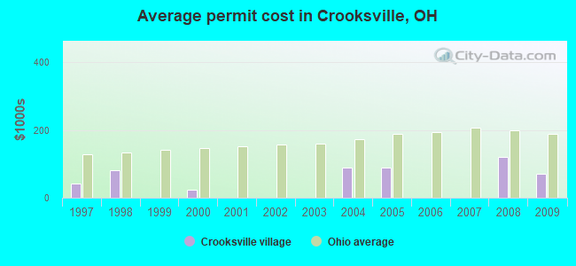 Average permit cost in Crooksville, OH