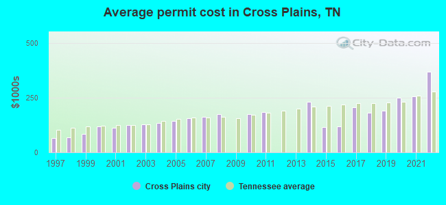 Average permit cost in Cross Plains, TN